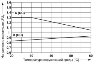 Диаграмма, Кривая A: Макс. напряжение длительной нагрузки при предельном токе длительной нагрузки, Кривая B: Мин. напряжение срабатывания при остаточн...