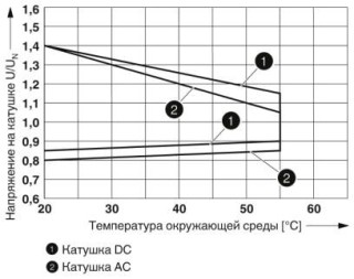 Диаграмма, Диапазон рабочих напряжений