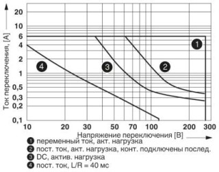 Диаграмма, Мощность отключения