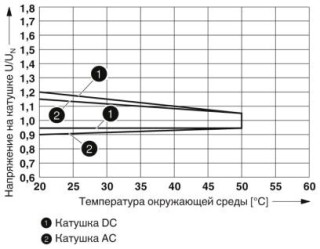 Диаграмма, Диапазон рабочих напряжений