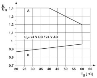 Диаграмма, Кривая A, максимально допустимое напряжение при длительной нагрузке Uмакс. при предельном токе продолжительной нагрузки на стороне контакто...
