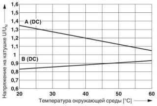 Диаграмма, Кривая A: Макс. напряжение длительной нагрузки при предельном токе длительной нагрузки, Кривая B: Мин. напряжение срабатывания при остаточн...