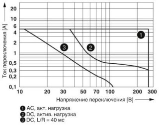 Диаграмма, Мощность отключения