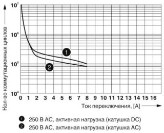 Диаграмма, Электрический ресурс