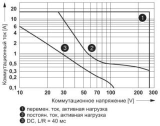 Диаграмма, Мощность отключения