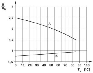 Диаграмма, Кривая A, максимально допустимое напряжение при длительной нагрузке Uмакс. при предельном токе продолжительной нагрузки на стороне контакто...