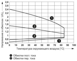 Диаграмма, Диапазон рабочих напряжений