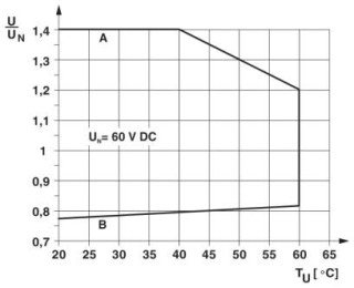 Диаграмма, Кривая A, максимально допустимое напряжение при длительной нагрузке Uмакс. при предельном токе продолжительной нагрузки на стороне контакто...