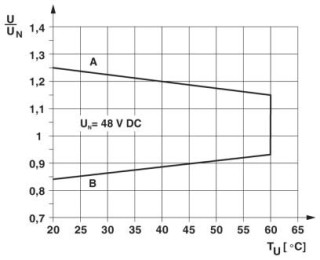 Диаграмма, Кривая A, максимально допустимое напряжение при длительной нагрузке Uмакс. при предельном токе продолжительной нагрузки на стороне контакто...