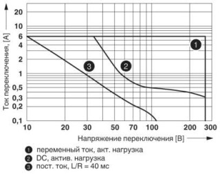 Диаграмма, Мощность отключения