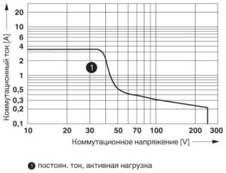 Диаграмма, Мощность отключения