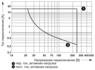 Диаграмма, Мощность отключения