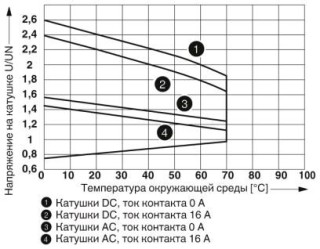 Диаграмма, Диапазон рабочих напряжений