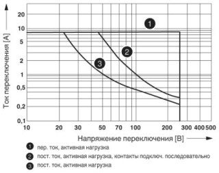 Диаграмма, Мощность отключения