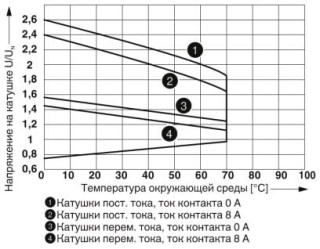 Диаграмма, Диапазон рабочих напряжений