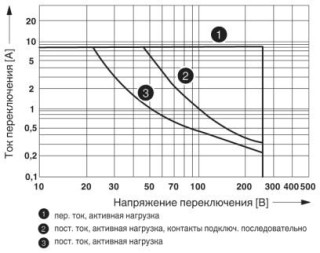 Диаграмма, Мощность отключения