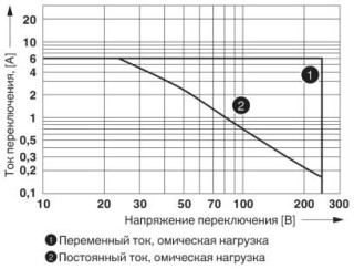 Диаграмма, Мощность отключения