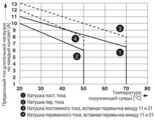 Диаграмма, Кривая изменения состояний контакта