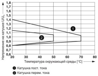 Диаграмма, Диапазон рабочих напряжений