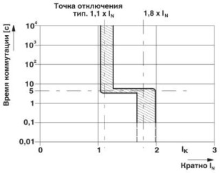 Диаграмма, Характеристика срабатывания