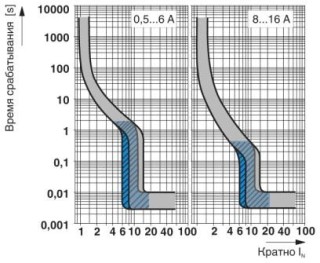 Диаграмма, Характеристика срабатывания, серый: диапазон постоянного тока, синий: диапазон переменного тока