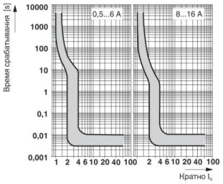 Диаграмма, Характеристика сработывания в диапазоне постоянного тока