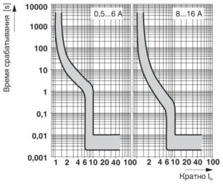 Диаграмма, Характеристика сработывания в диапазоне постоянного тока