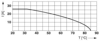 Диаграмма, Номинальный ток в зависимости от окружающей температуры