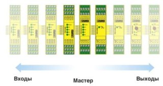 Схема применения, С левой стороны PSR-SDC4 располагаются дополнительные входы, с правой - выходы.