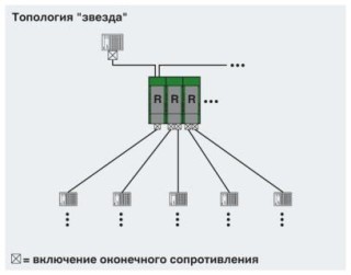 Схема применения, Структура сети 'звезда'