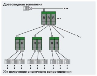 Схема применения, Деревовидная структура