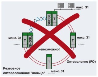 Схема применения, Без участков SHDSL в оптоволоконном кольце