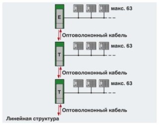 Схема применения, Структура линии