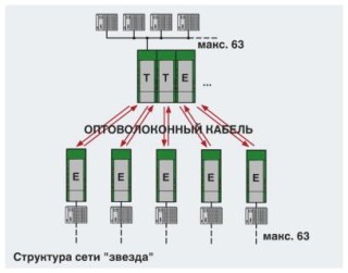 Схема применения, Структура сети 'звезда'