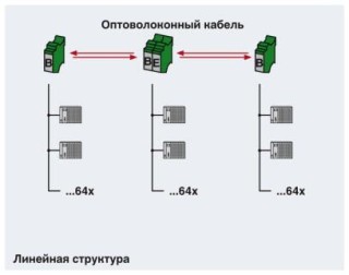 Схема применения, Структура линии