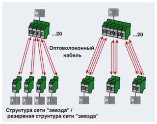 Схема применения, Структура сети 'звезда' / резервная сеть со структурой 'звезда'