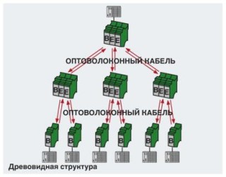 Схема применения, Деревовидная структура