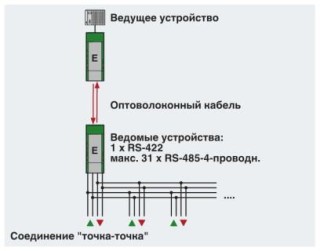 Схема применения, Соединение точка-точка