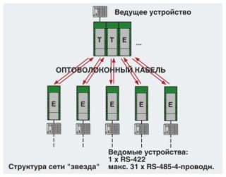 Схема применения, Структура сети 'звезда'