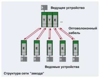 Схема применения, Структура сети 'звезда'