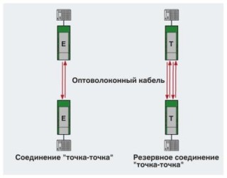 Схема применения, Резервное соединение точка-точка