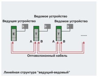 Схема применения, Структура линии - ведущий / ведомый