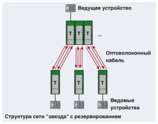 Схема применения, Резервная сеть с топологией 'звезда'