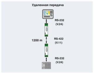 Схема применения, Удаленная передача