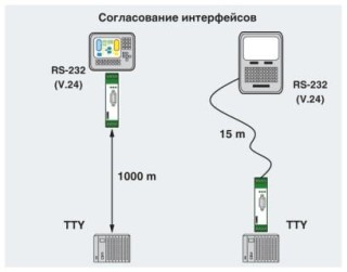 Схема применения, Сопряжение интерфейсов