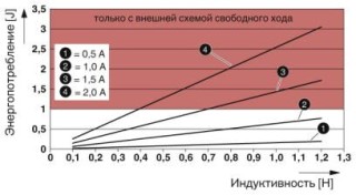 Диаграмма, Максимальное потребление энергии выходов при отключении индуктивных нагрузок при 100 % синхронности