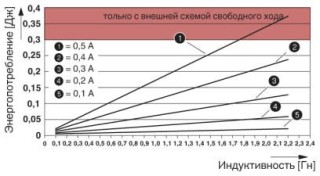 Диаграмма, Максимальное потребление энергии выходов при отключении индуктивных нагрузок