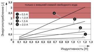 Диаграмма, Максимальное потребление энергии выходов при отключении индуктивных нагрузок при 50 % синхронности