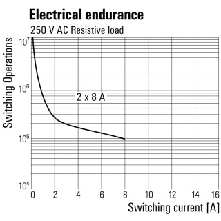 Реле безопасности TRS 5VDC 2CO